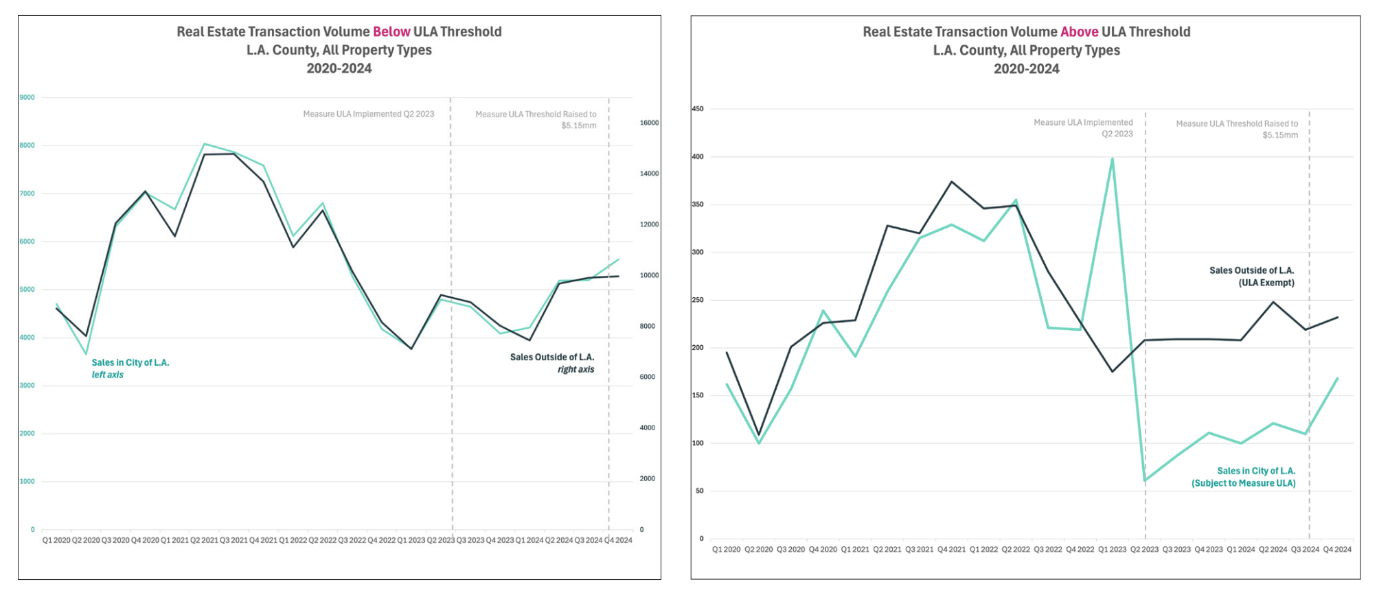 Pre Post ULA source UCLA Lewis Center April 2025 (city of la story)